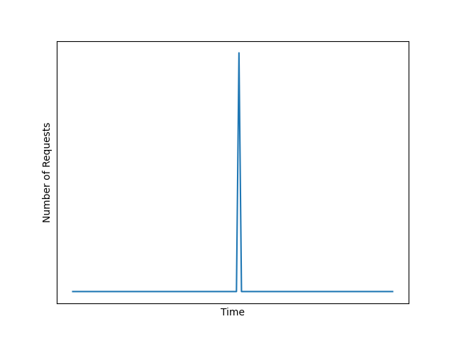 Request graph with giant spike